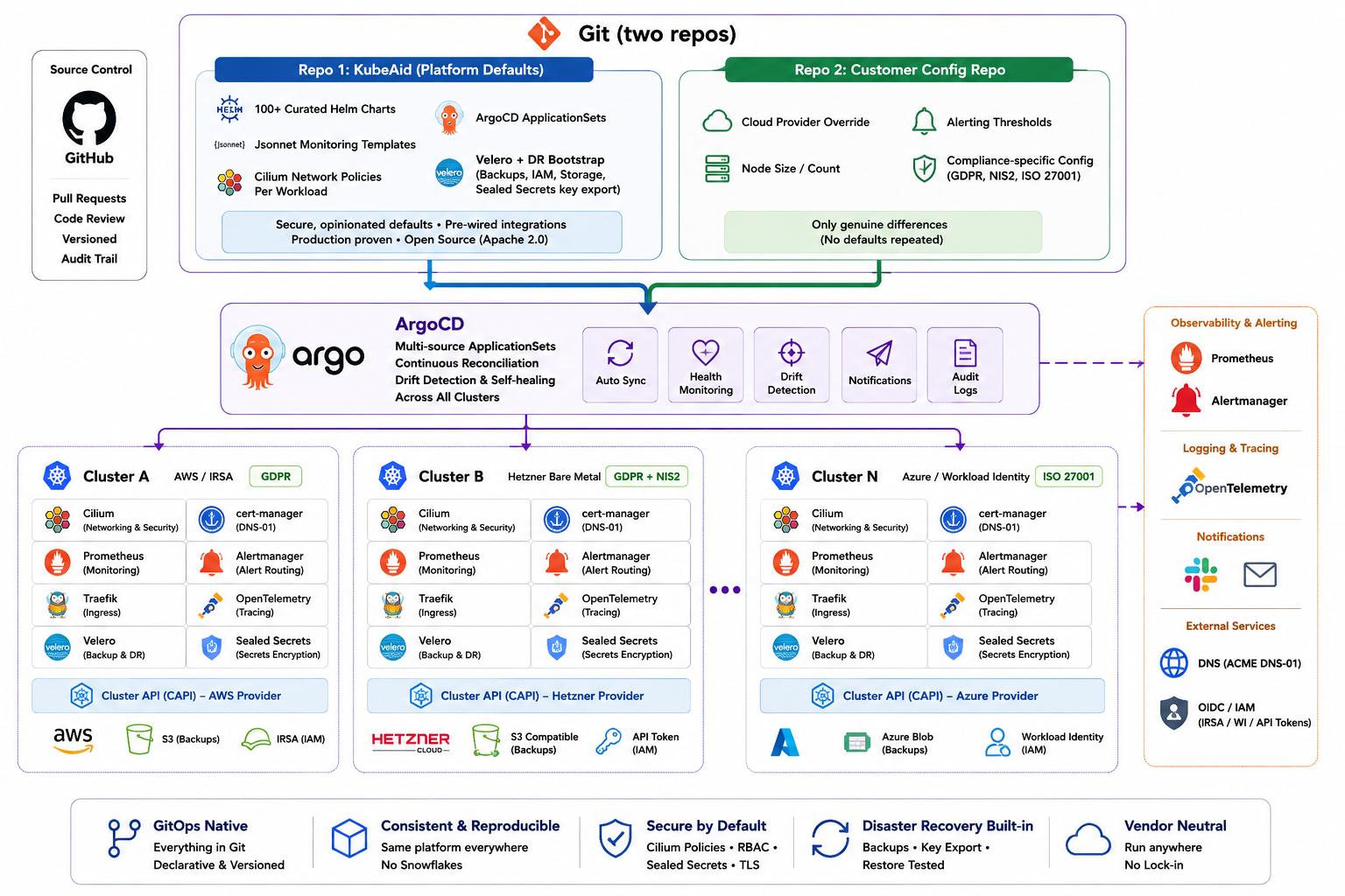 Obmondo Platform Architecture